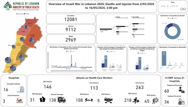 Health Ministry: Israel kills 19 people in past 24 hours, toll reaches 2,988 killed