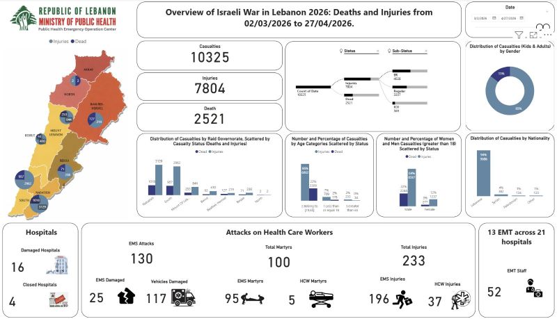 Latest Health Ministry toll from Israeli attacks on Lebanon: 2,521 people killed, 7,804 injured