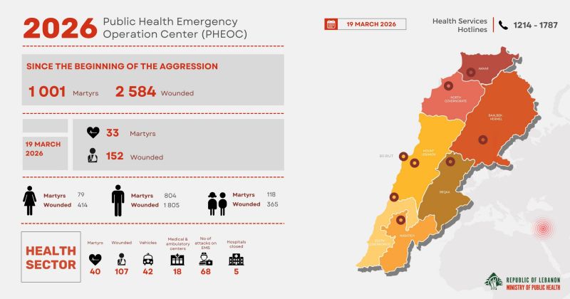 Latest death toll from Israeli offensive on Lebanon: 1,001 killed and 2,584 injured 