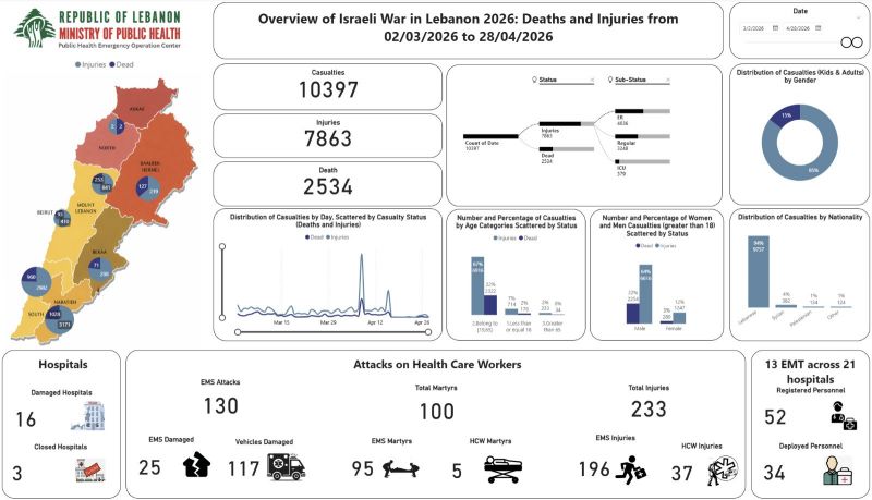 Israeli strikes on Lebanon kill 2,534 people and injure 7,863 since 2 March